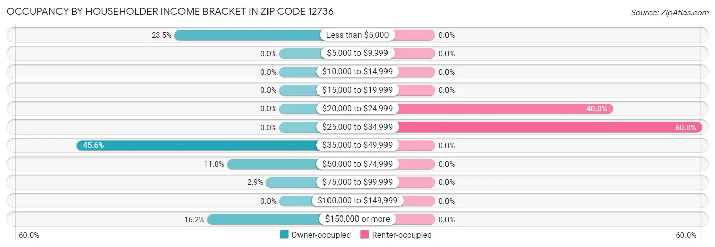 Occupancy by Householder Income Bracket in Zip Code 12736