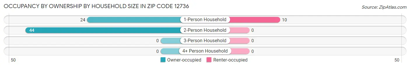 Occupancy by Ownership by Household Size in Zip Code 12736