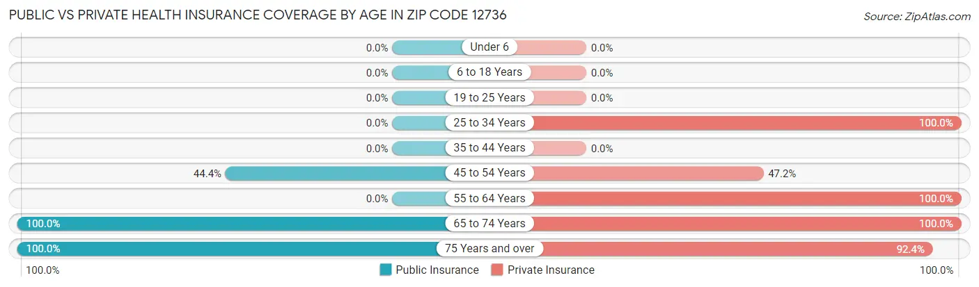 Public vs Private Health Insurance Coverage by Age in Zip Code 12736