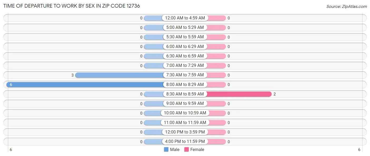 Time of Departure to Work by Sex in Zip Code 12736
