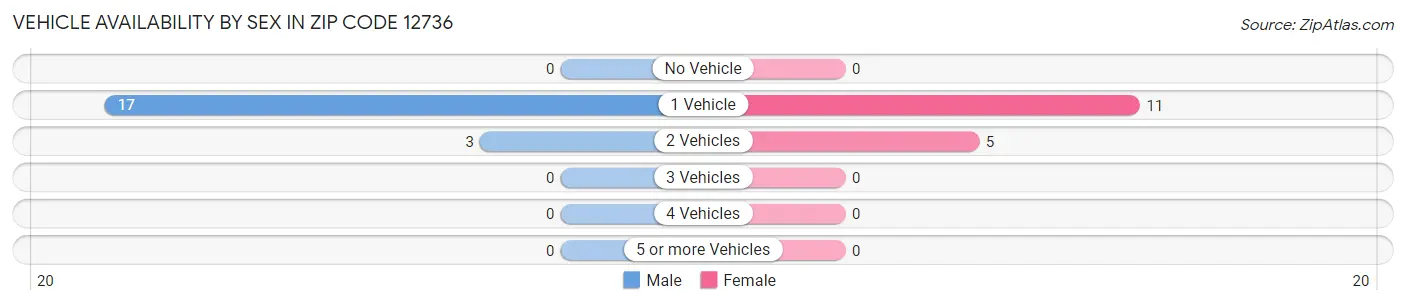 Vehicle Availability by Sex in Zip Code 12736