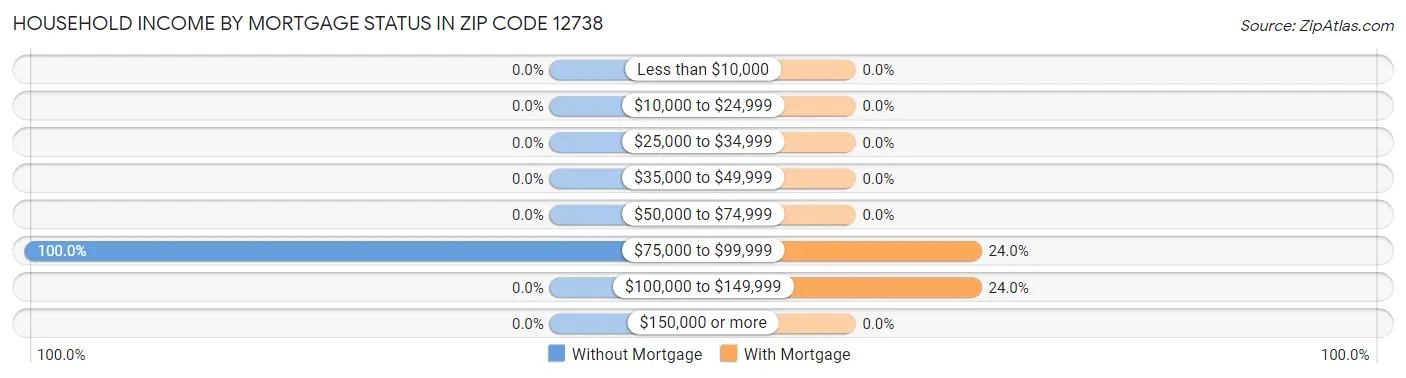 Household Income by Mortgage Status in Zip Code 12738