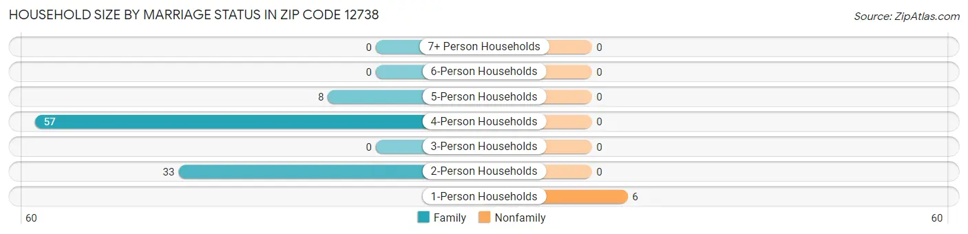 Household Size by Marriage Status in Zip Code 12738