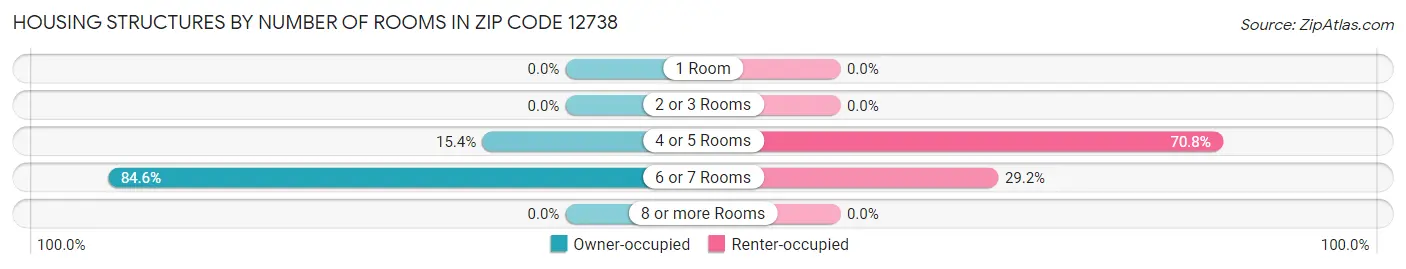 Housing Structures by Number of Rooms in Zip Code 12738