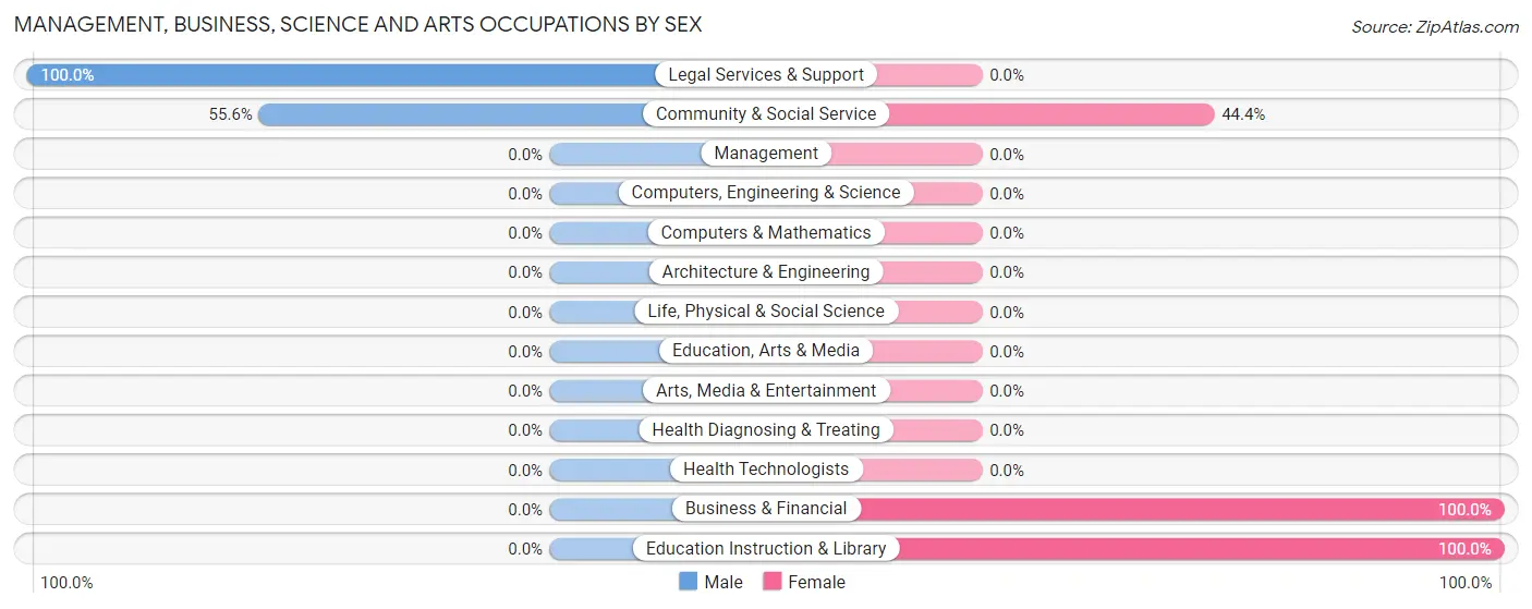 Management, Business, Science and Arts Occupations by Sex in Zip Code 12738