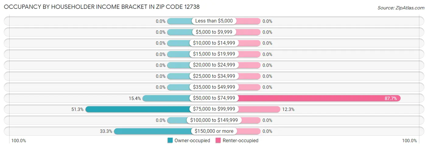 Occupancy by Householder Income Bracket in Zip Code 12738