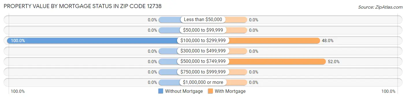 Property Value by Mortgage Status in Zip Code 12738