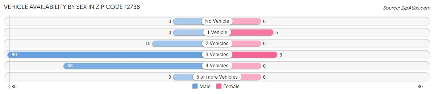 Vehicle Availability by Sex in Zip Code 12738