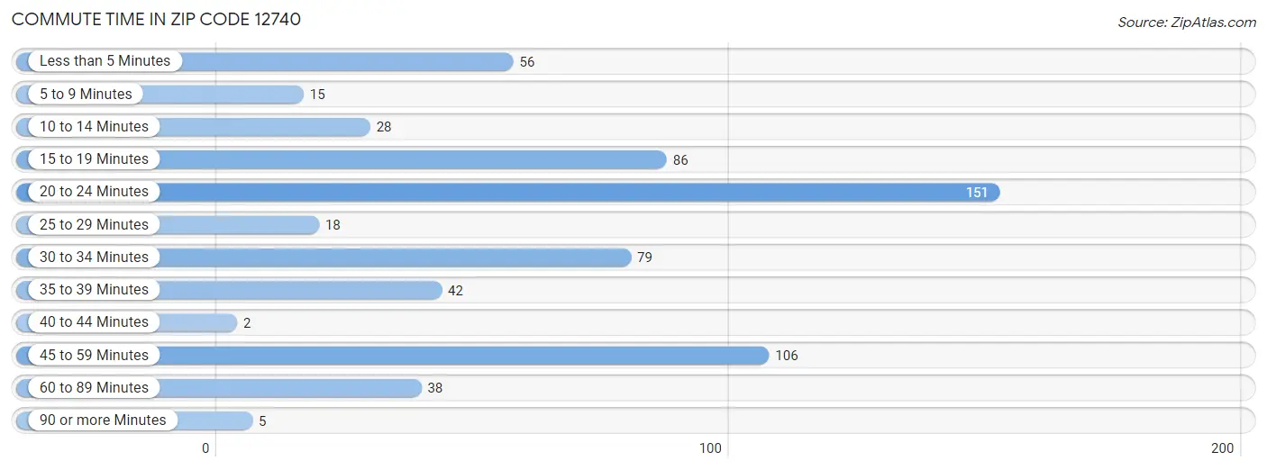 Commute Time in Zip Code 12740