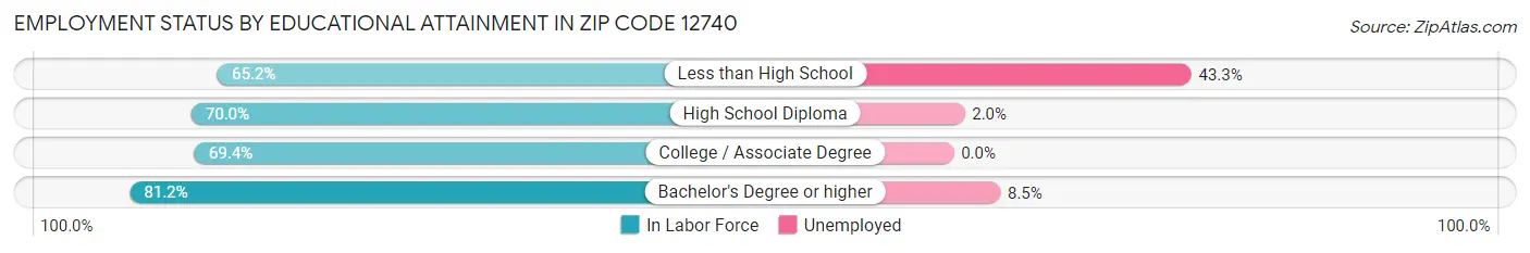 Employment Status by Educational Attainment in Zip Code 12740