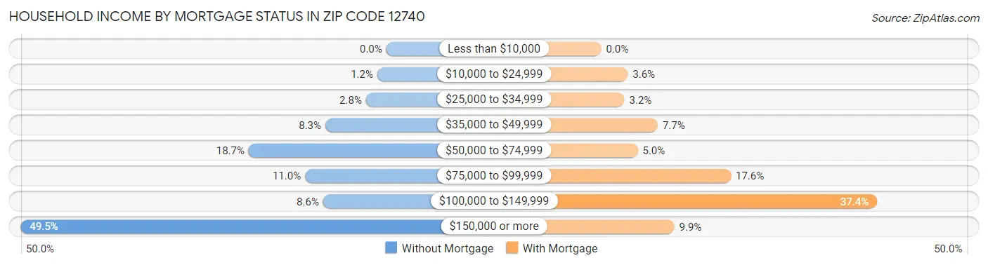 Household Income by Mortgage Status in Zip Code 12740