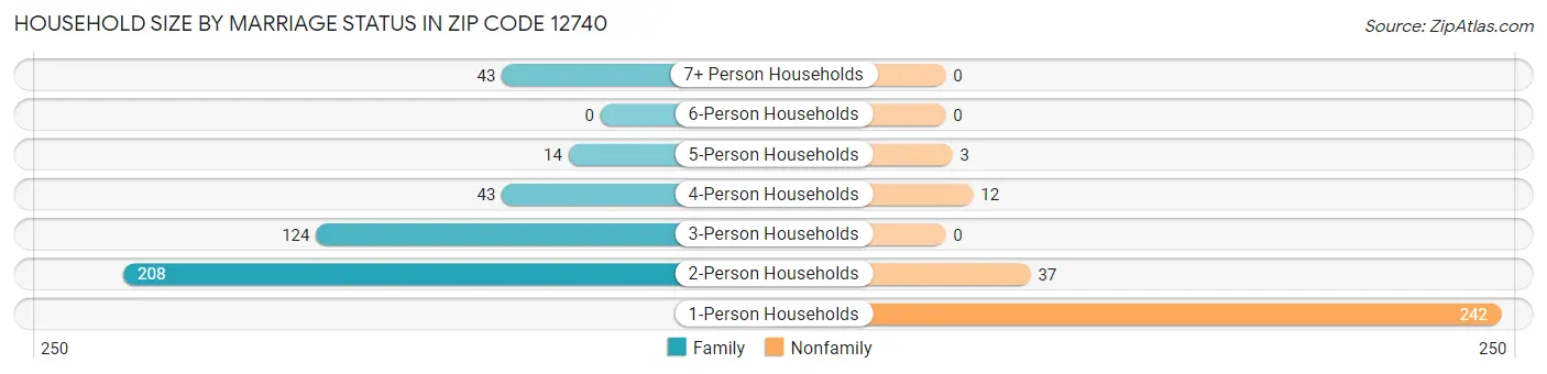 Household Size by Marriage Status in Zip Code 12740