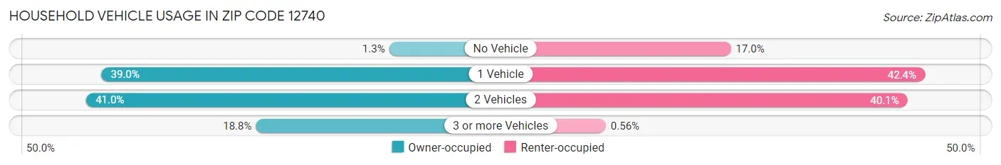 Household Vehicle Usage in Zip Code 12740