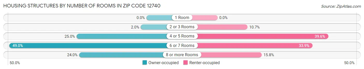 Housing Structures by Number of Rooms in Zip Code 12740