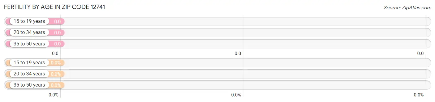 Female Fertility by Age in Zip Code 12741