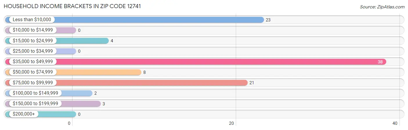 Household Income Brackets in Zip Code 12741