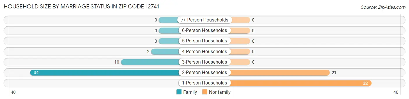 Household Size by Marriage Status in Zip Code 12741