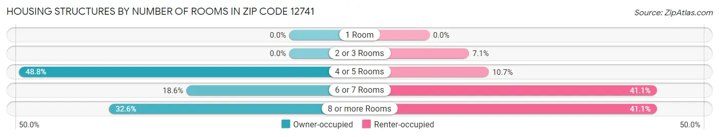 Housing Structures by Number of Rooms in Zip Code 12741