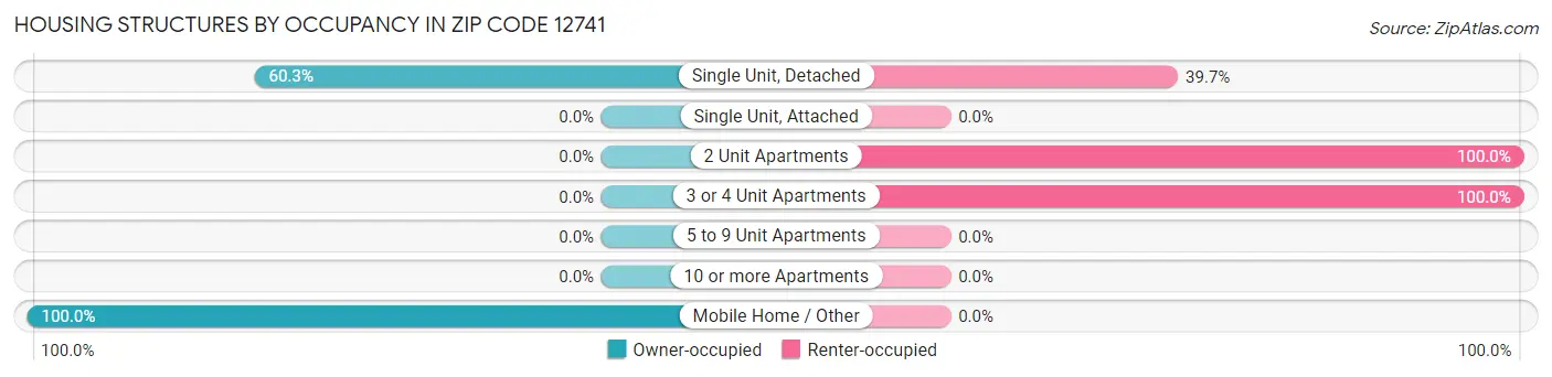 Housing Structures by Occupancy in Zip Code 12741