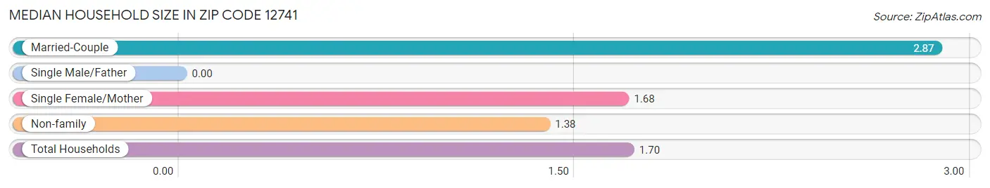 Median Household Size in Zip Code 12741