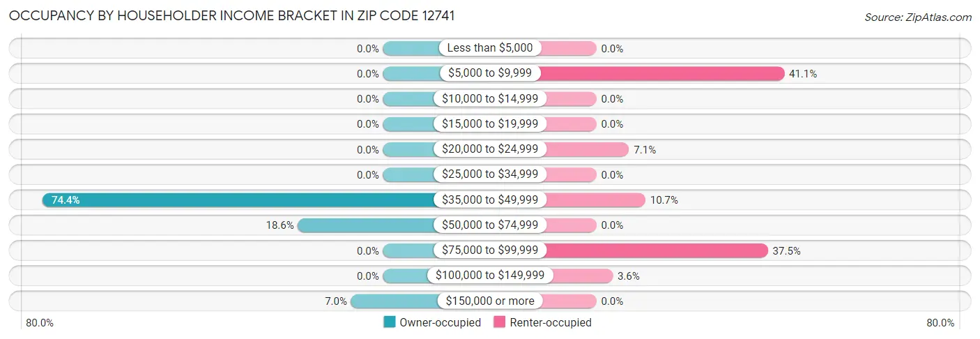 Occupancy by Householder Income Bracket in Zip Code 12741