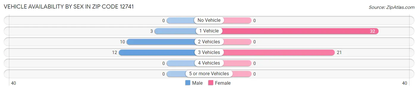 Vehicle Availability by Sex in Zip Code 12741