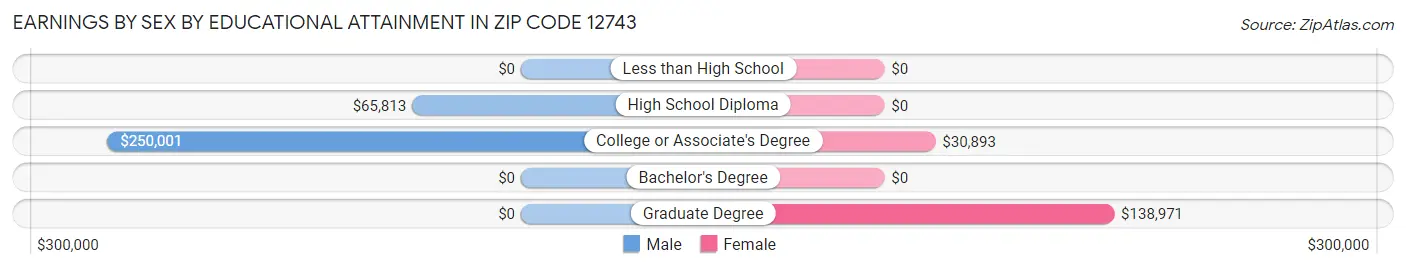 Earnings by Sex by Educational Attainment in Zip Code 12743