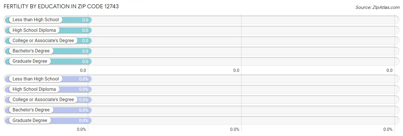 Female Fertility by Education Attainment in Zip Code 12743