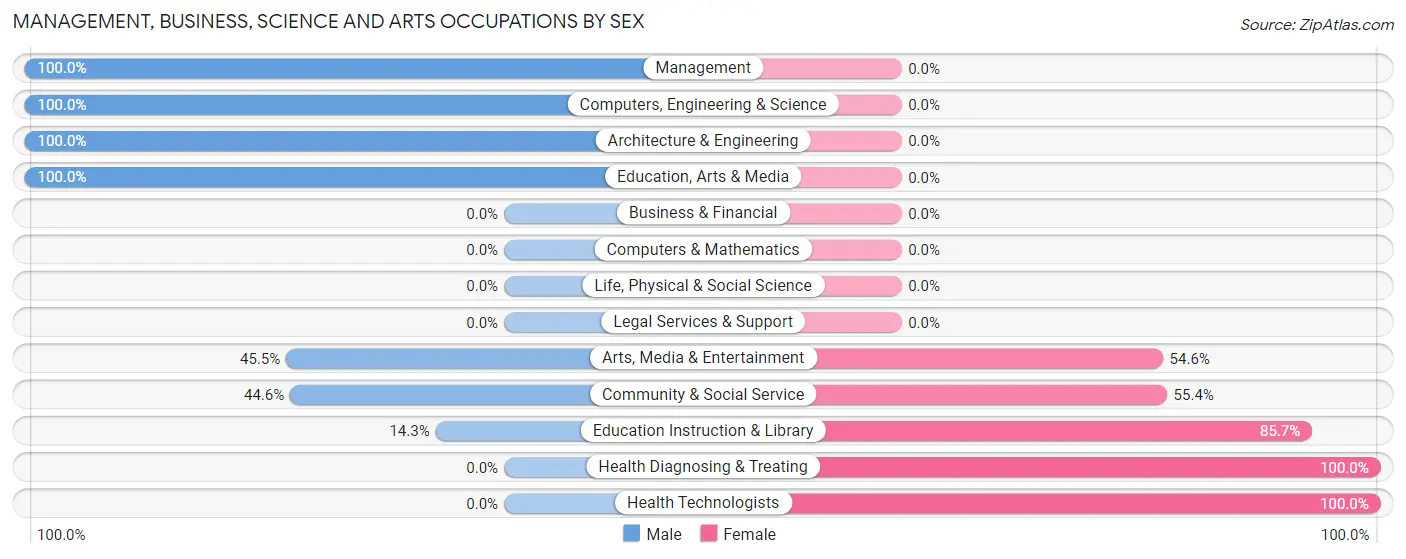 Management, Business, Science and Arts Occupations by Sex in Zip Code 12743