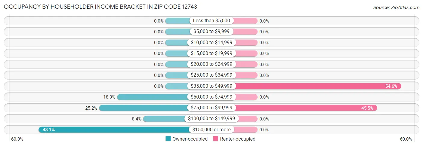 Occupancy by Householder Income Bracket in Zip Code 12743