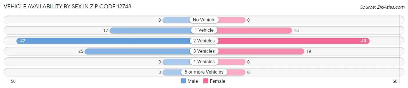 Vehicle Availability by Sex in Zip Code 12743