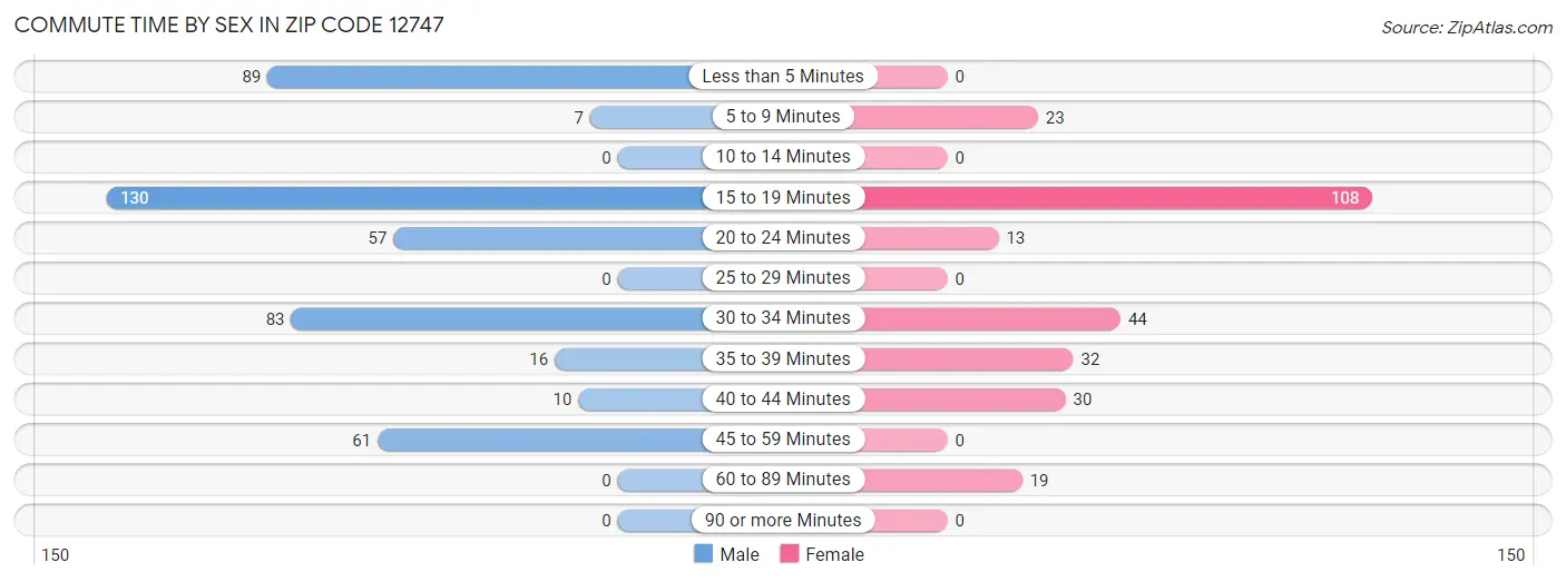 Commute Time by Sex in Zip Code 12747