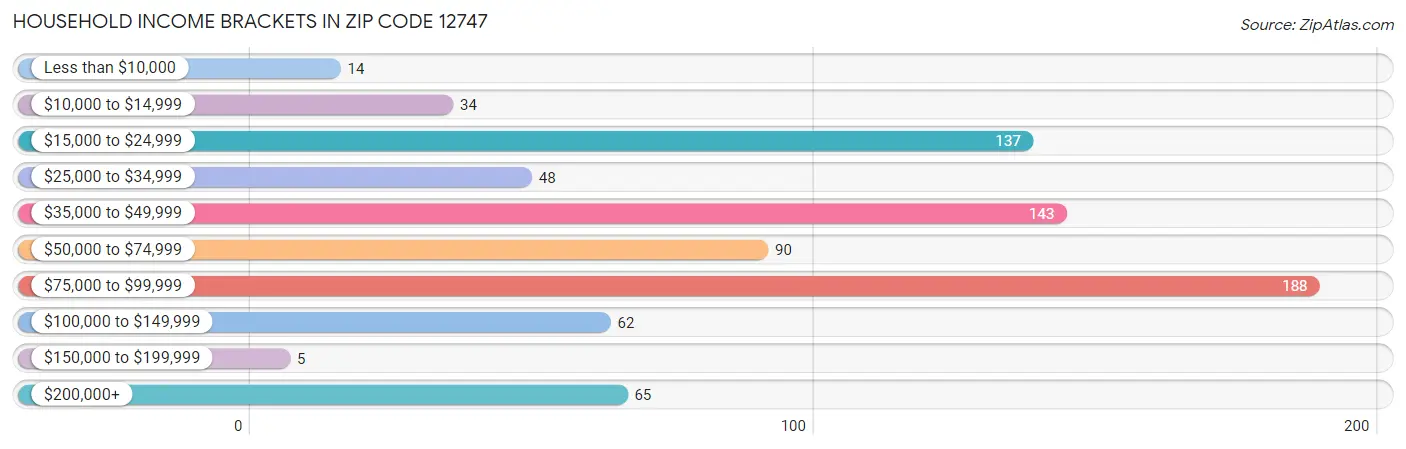 Household Income Brackets in Zip Code 12747