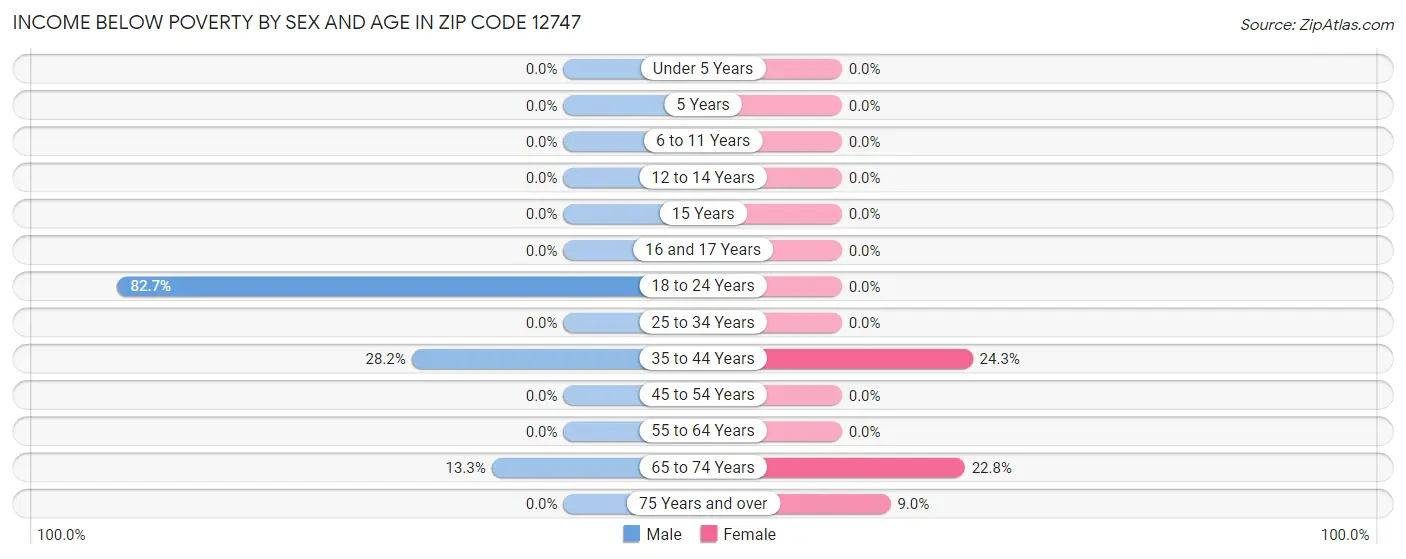 Income Below Poverty by Sex and Age in Zip Code 12747