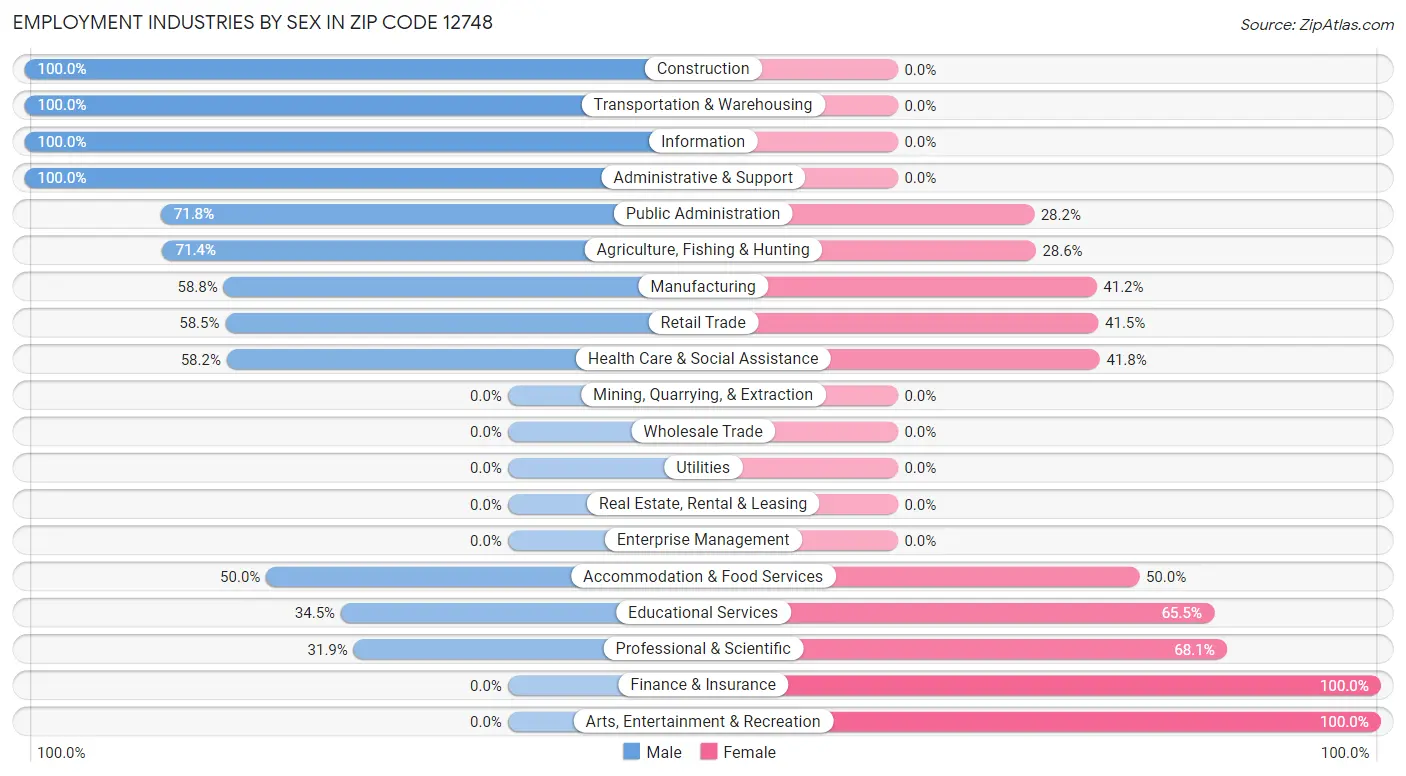 Employment Industries by Sex in Zip Code 12748