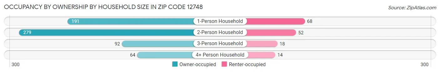 Occupancy by Ownership by Household Size in Zip Code 12748