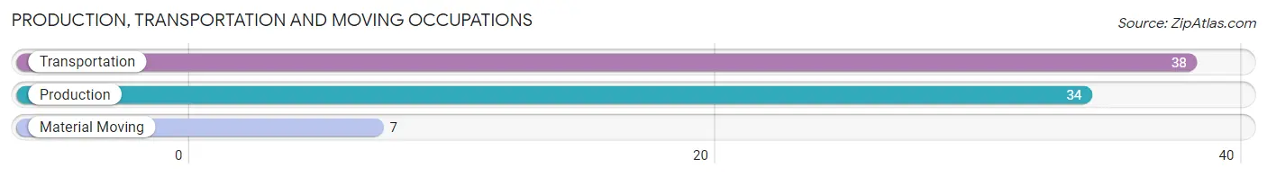 Production, Transportation and Moving Occupations in Zip Code 12748