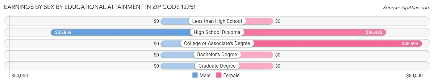 Earnings by Sex by Educational Attainment in Zip Code 12751