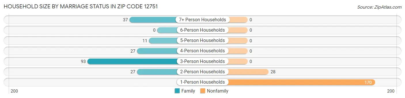 Household Size by Marriage Status in Zip Code 12751