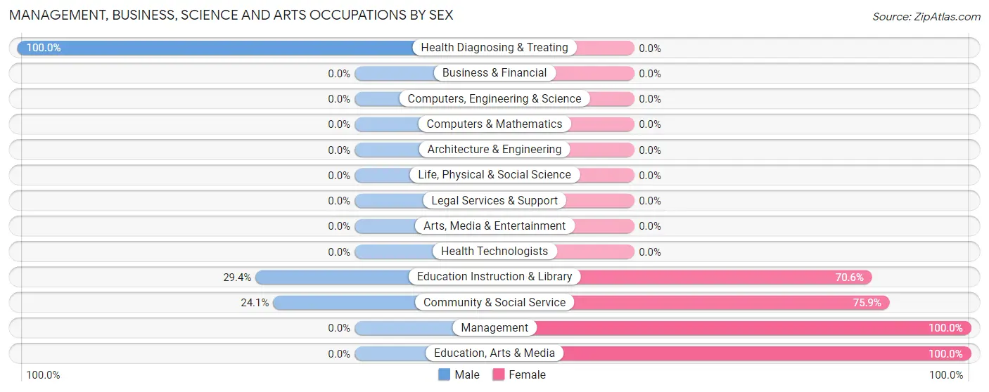 Management, Business, Science and Arts Occupations by Sex in Zip Code 12751