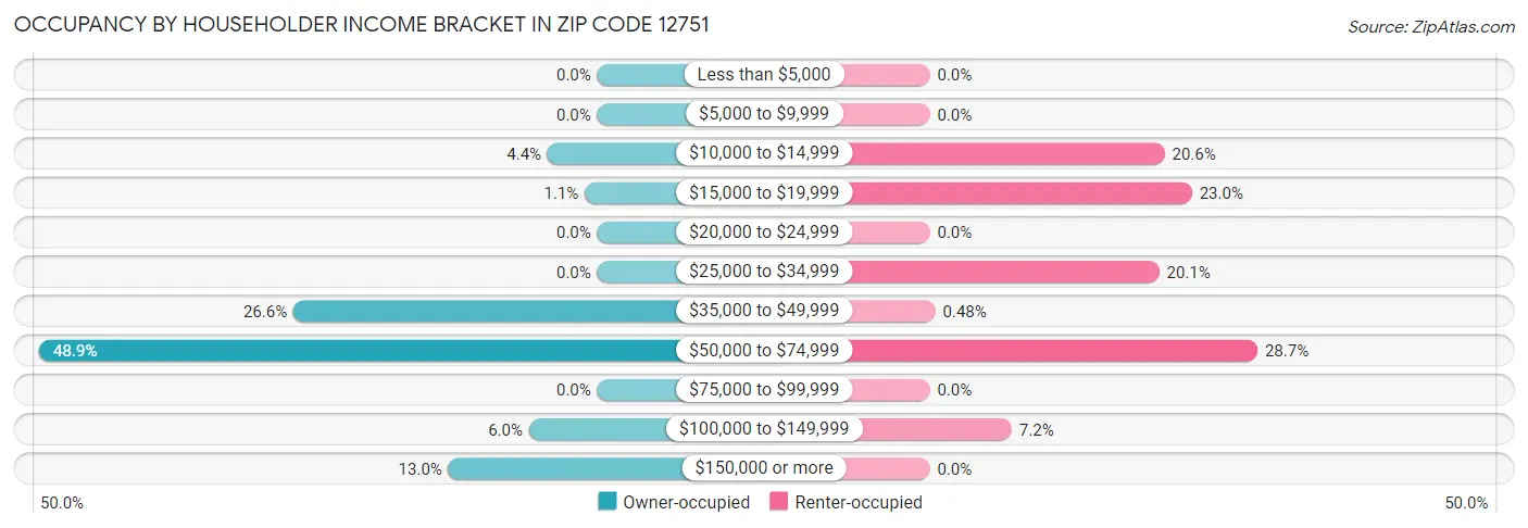 Occupancy by Householder Income Bracket in Zip Code 12751