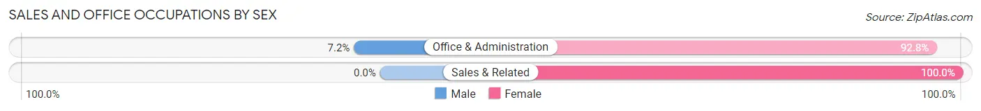 Sales and Office Occupations by Sex in Zip Code 12751