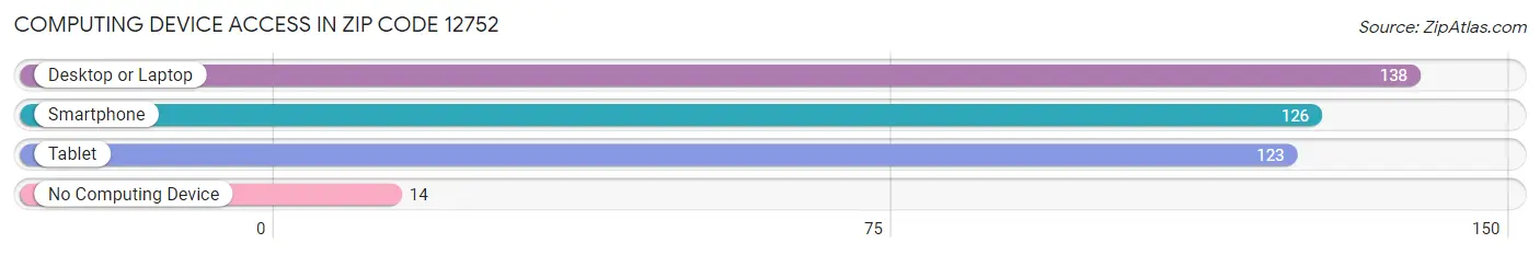 Computing Device Access in Zip Code 12752