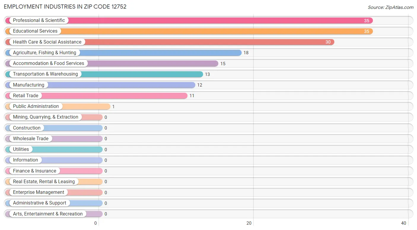 Employment Industries in Zip Code 12752