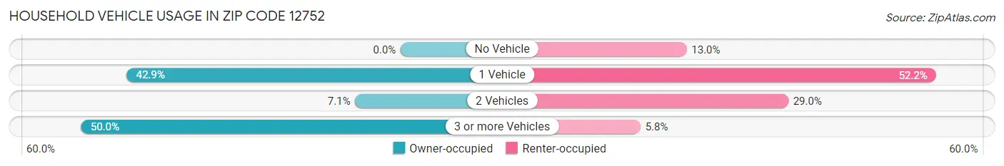 Household Vehicle Usage in Zip Code 12752