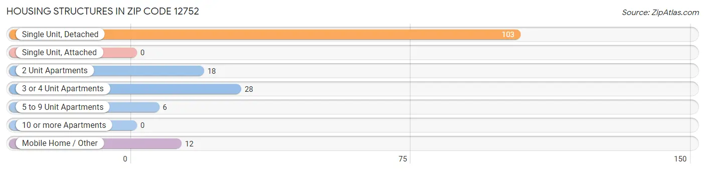 Housing Structures in Zip Code 12752