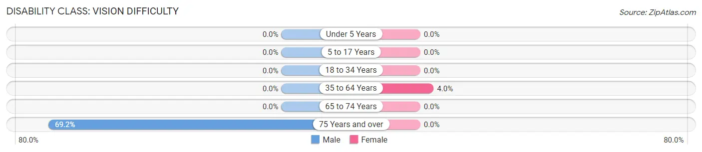 Disability in Zip Code 12752: <span>Vision Difficulty</span>