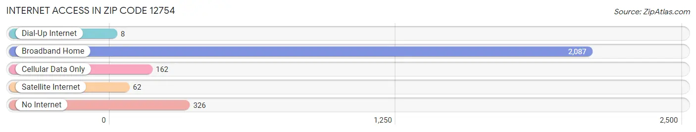 Internet Access in Zip Code 12754