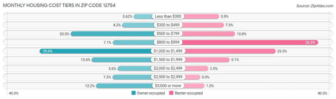 Monthly Housing Cost Tiers in Zip Code 12754