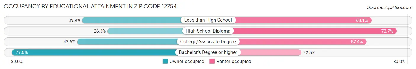 Occupancy by Educational Attainment in Zip Code 12754